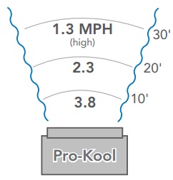 Schaefer Pro-Kool PROK142-220V-50 Can Cool Air Temperature By 30 Degrees F
